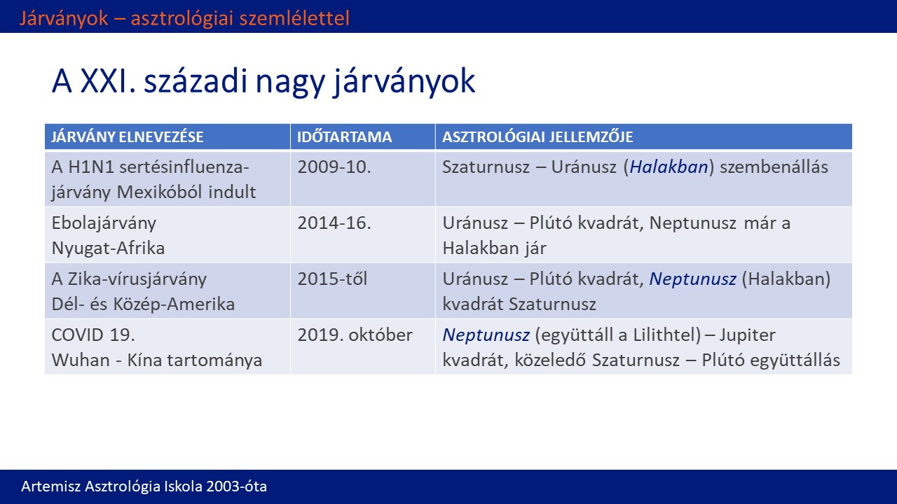 Járványok asztrológiai szemléletben Artemisz Asztrológia Debrecen