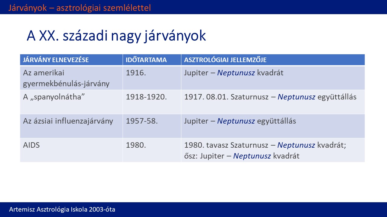 Járványok asztrológiai szemléletben Artemisz Asztrológia Debrecen